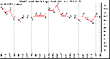 Milwaukee Weather Wind Speed Hourly High (Last 24 Hours)