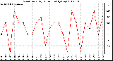 Milwaukee Weather Wind Daily High Direction (By Day)