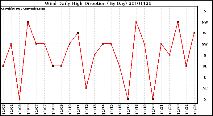 Milwaukee Weather Wind Daily High Direction (By Day)