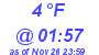 Milwaukee Weather Dewpoint High Low Today