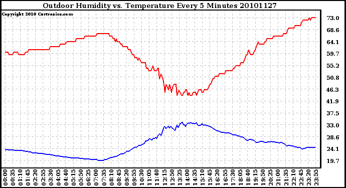 Milwaukee Weather Outdoor Humidity vs. Temperature Every 5 Minutes