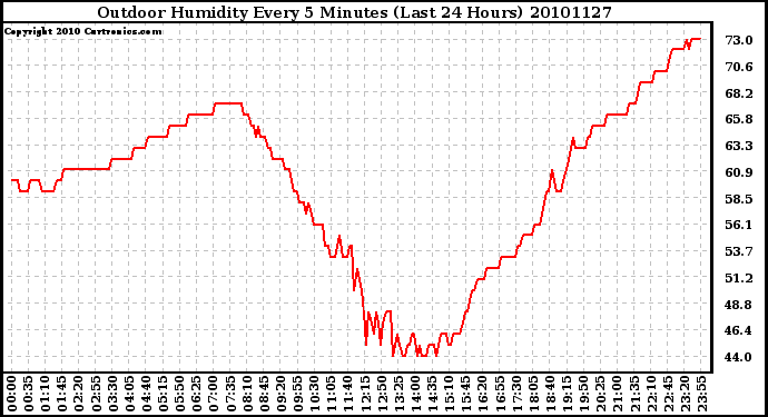 Milwaukee Weather Outdoor Humidity Every 5 Minutes (Last 24 Hours)