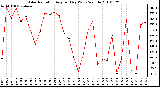 Milwaukee Weather Solar Radiation Avg per Day W/m2/minute