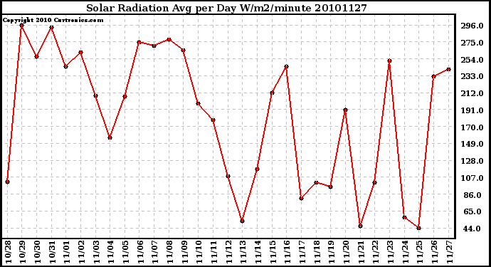 Milwaukee Weather Solar Radiation Avg per Day W/m2/minute