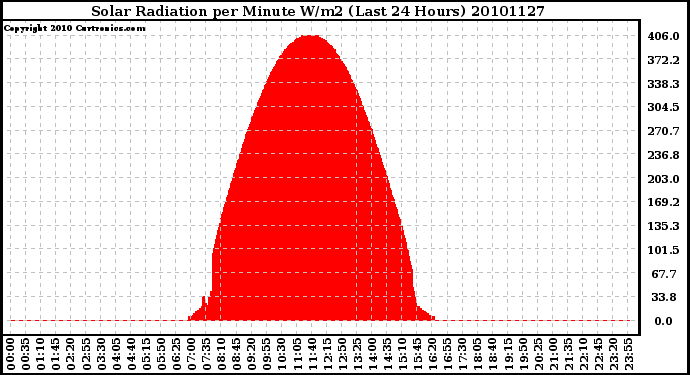 Milwaukee Weather Solar Radiation per Minute W/m2 (Last 24 Hours)