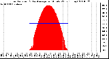 Milwaukee Weather Solar Radiation & Day Average per Minute W/m2 (Today)