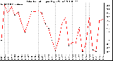 Milwaukee Weather Solar Radiation per Day KW/m2