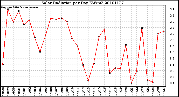 Milwaukee Weather Solar Radiation per Day KW/m2