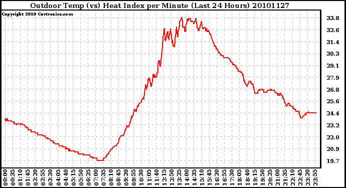 Milwaukee Weather Outdoor Temp (vs) Heat Index per Minute (Last 24 Hours)