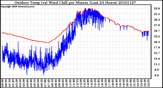 Milwaukee Weather Outdoor Temp (vs) Wind Chill per Minute (Last 24 Hours)