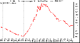 Milwaukee Weather Outdoor Temperature per Minute (Last 24 Hours)