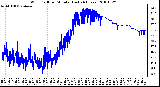 Milwaukee Weather Wind Chill per Minute (Last 24 Hours)