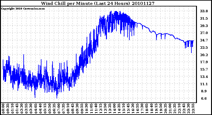 Milwaukee Weather Wind Chill per Minute (Last 24 Hours)