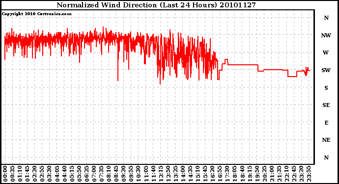 Milwaukee Weather Normalized Wind Direction (Last 24 Hours)