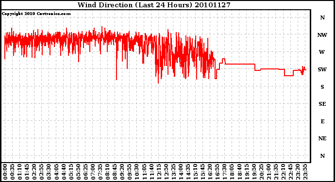 Milwaukee Weather Wind Direction (Last 24 Hours)