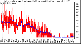 Milwaukee Weather Actual and Average Wind Speed by Minute mph (Last 24 Hours)