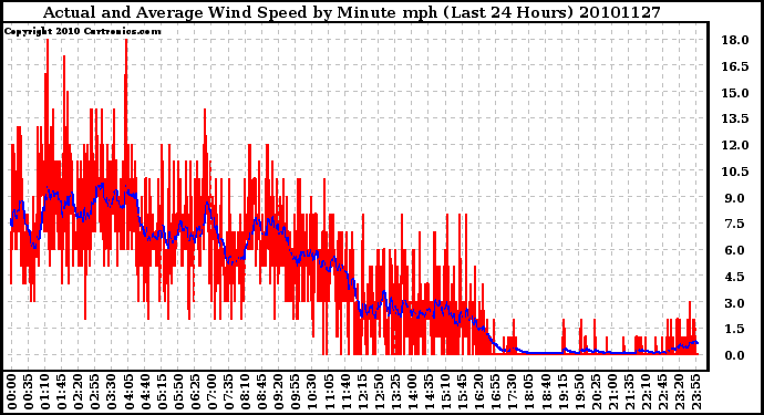 Milwaukee Weather Actual and Average Wind Speed by Minute mph (Last 24 Hours)