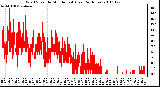 Milwaukee Weather Wind Speed by Minute mph (Last 24 Hours)