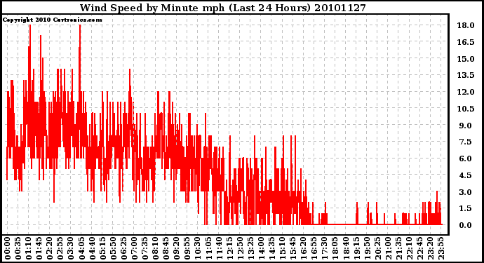 Milwaukee Weather Wind Speed by Minute mph (Last 24 Hours)