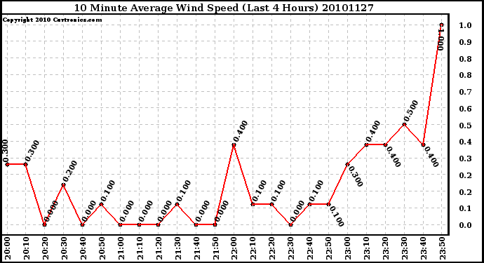 Milwaukee Weather 10 Minute Average Wind Speed (Last 4 Hours)