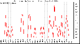 Milwaukee Weather Wind Speed by Minute mph (Last 1 Hour)