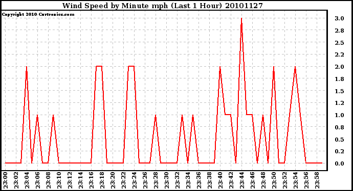 Milwaukee Weather Wind Speed by Minute mph (Last 1 Hour)