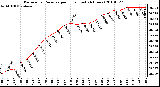 Milwaukee Weather Barometric Pressure per Hour (Last 24 Hours)