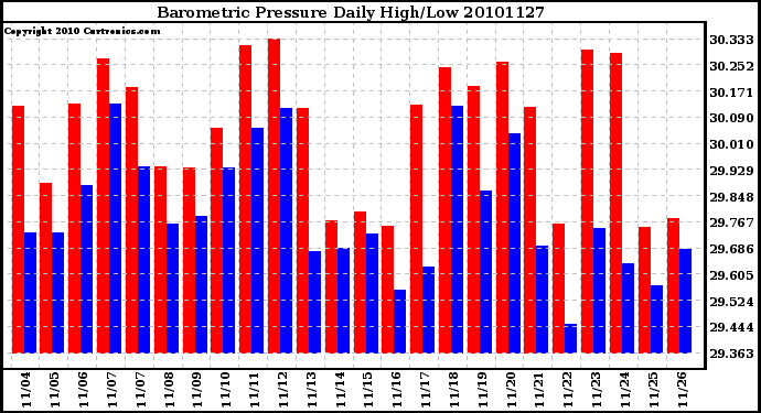 Milwaukee Weather Barometric Pressure Daily High/Low