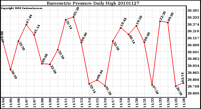 Milwaukee Weather Barometric Pressure Daily High