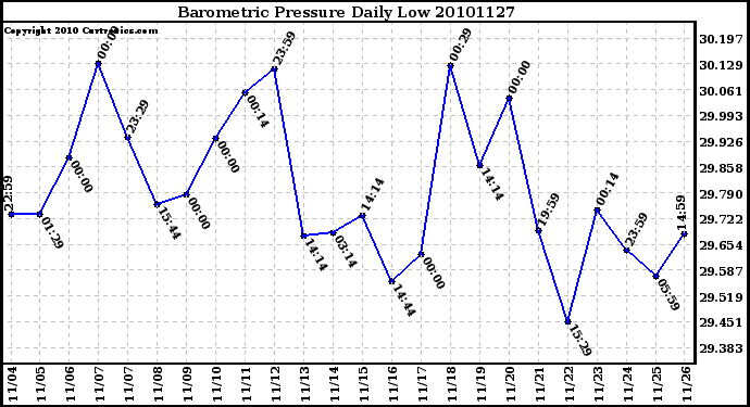 Milwaukee Weather Barometric Pressure Daily Low