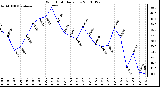 Milwaukee Weather Wind Chill Daily Low