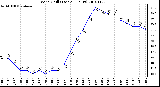 Milwaukee Weather Wind Chill (Last 24 Hours)