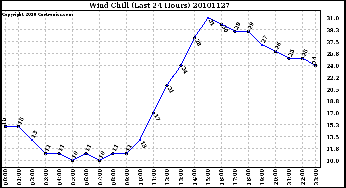 Milwaukee Weather Wind Chill (Last 24 Hours)