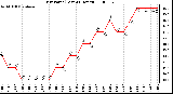 Milwaukee Weather Dew Point (Last 24 Hours)