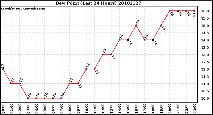 Milwaukee Weather Dew Point (Last 24 Hours)