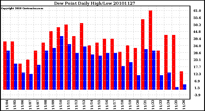 Milwaukee Weather Dew Point Daily High/Low