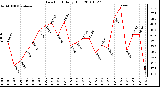 Milwaukee Weather Dew Point Daily High