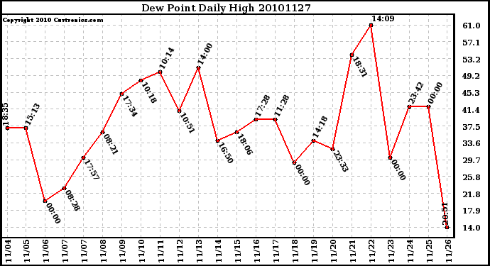 Milwaukee Weather Dew Point Daily High