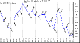 Milwaukee Weather Dew Point Daily Low