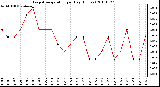 Milwaukee Weather Evapotranspiration per Day (Inches)