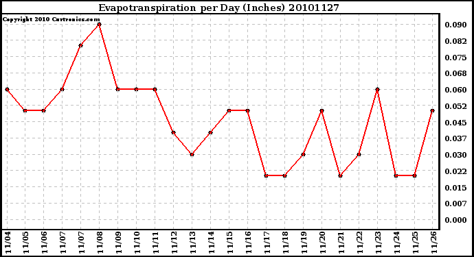 Milwaukee Weather Evapotranspiration per Day (Inches)