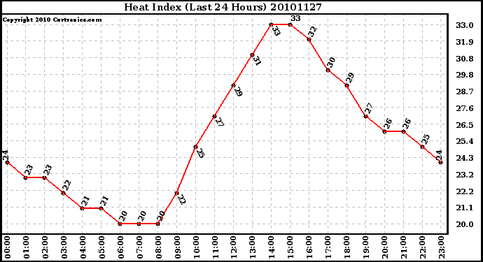 Milwaukee Weather Heat Index (Last 24 Hours)