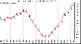 Milwaukee Weather Outdoor Humidity (Last 24 Hours)