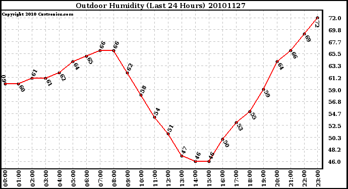 Milwaukee Weather Outdoor Humidity (Last 24 Hours)