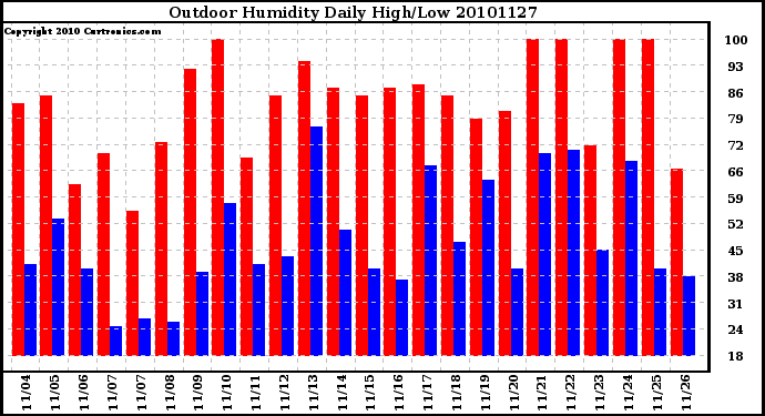 Milwaukee Weather Outdoor Humidity Daily High/Low