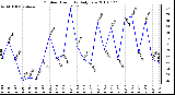 Milwaukee Weather Outdoor Humidity Daily Low