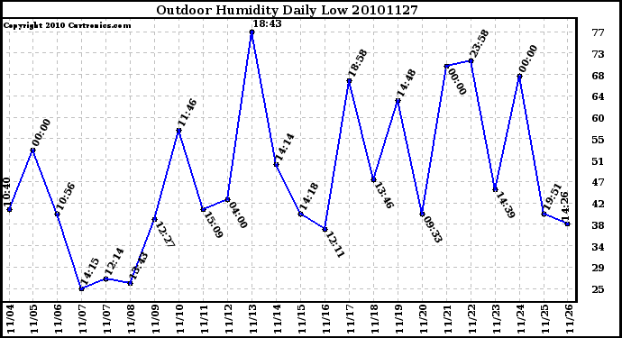 Milwaukee Weather Outdoor Humidity Daily Low