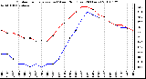 Milwaukee Weather Outdoor Temperature (vs) Wind Chill (Last 24 Hours)