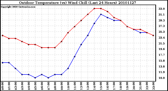 Milwaukee Weather Outdoor Temperature (vs) Wind Chill (Last 24 Hours)