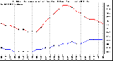 Milwaukee Weather Outdoor Temperature (vs) Dew Point (Last 24 Hours)